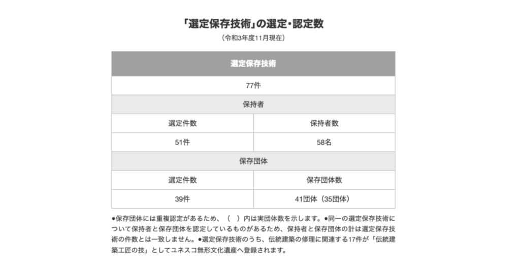 選定保存技術