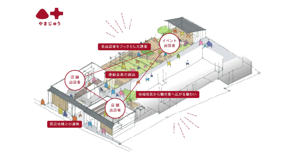 須坂市賑わい創出拠点やまじゅう