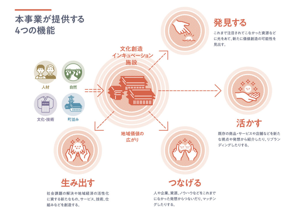 川越市文化創造インキュベーション施設