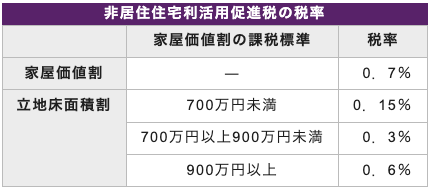 別荘・空き家税